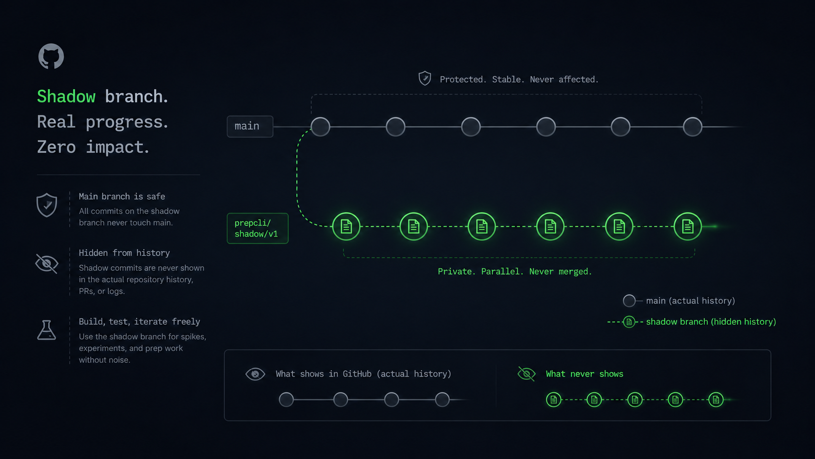 A git commit graph: the main branch stays untouched while a parallel shadow branch, prepcli/shadow/v1, runs alongside it and never merges.